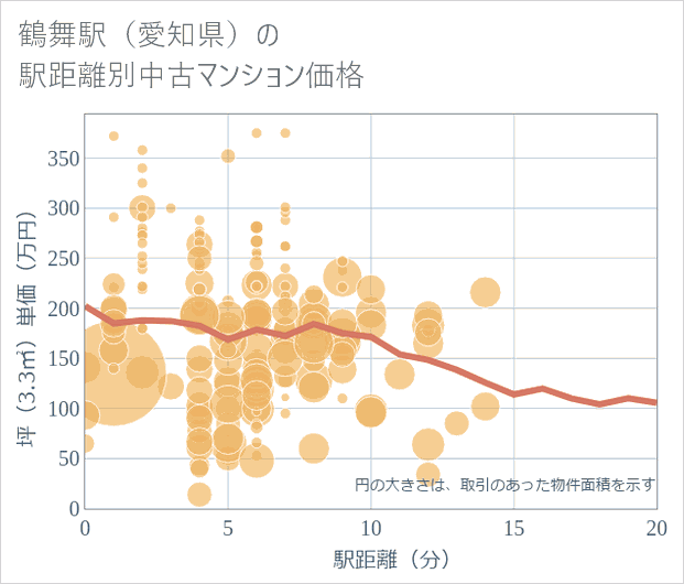 鶴舞駅(愛知県)の徒歩距離別の中古マンション坪単価