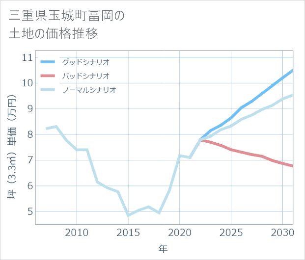 三重県玉城町冨岡の土地価格推移