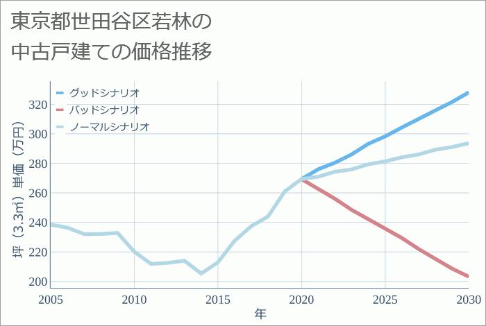 東京都世田谷区若林の中古戸建て価格推移