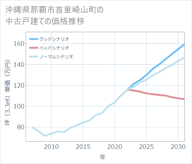 沖縄県那覇市首里崎山町の中古戸建て価格推移