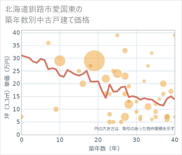 北海道釧路市愛国東の築年数別の中古戸建て坪単価