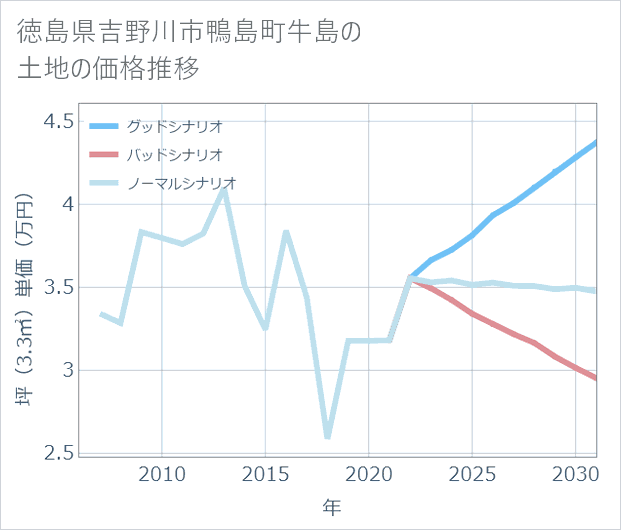 徳島県吉野川市鴨島町牛島の土地価格推移