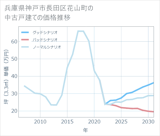兵庫県神戸市長田区花山町の中古戸建て価格推移