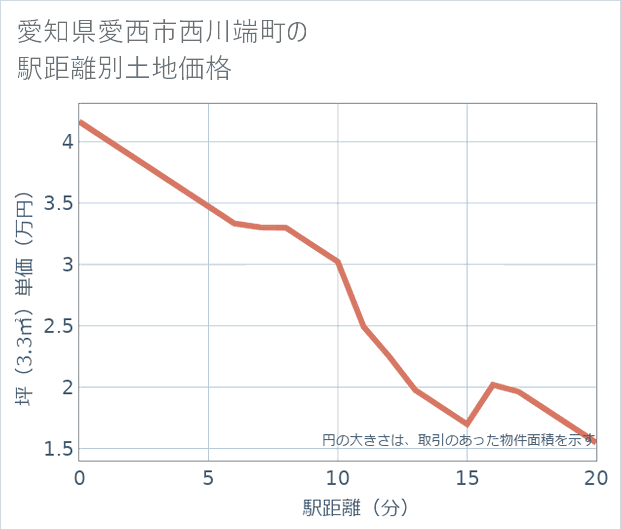 愛知県愛西市西川端町の徒歩距離別の土地坪単価