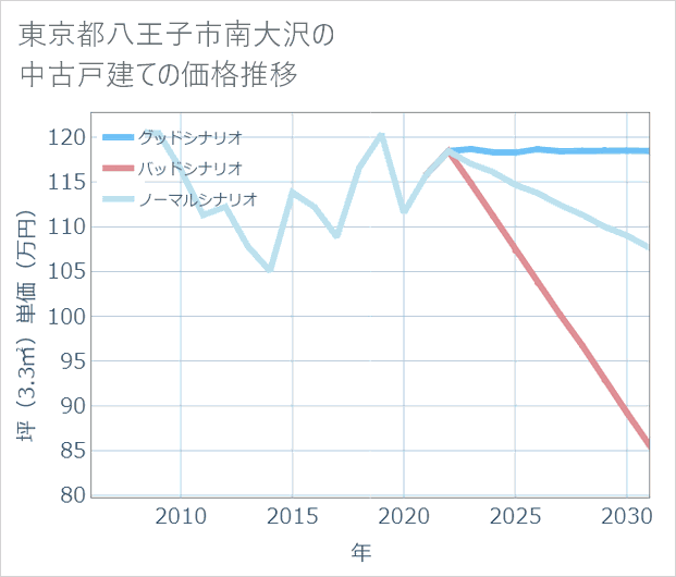 東京都八王子市南大沢の中古戸建て価格推移
