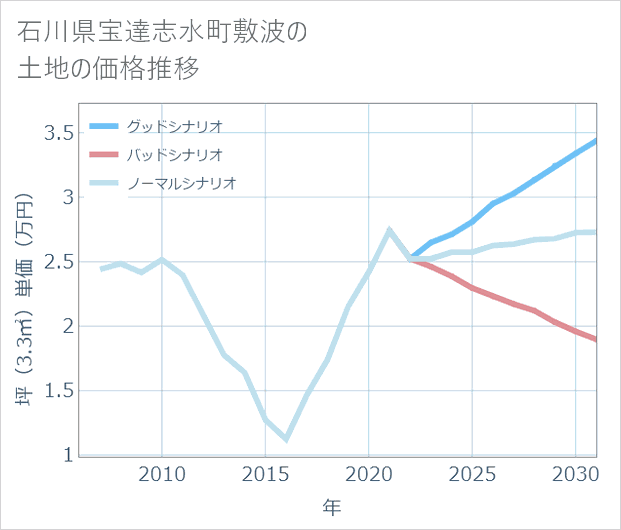 石川県宝達志水町敷波の土地価格推移