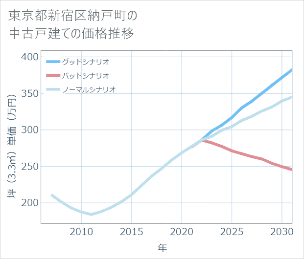 東京都新宿区納戸町の中古戸建て価格推移