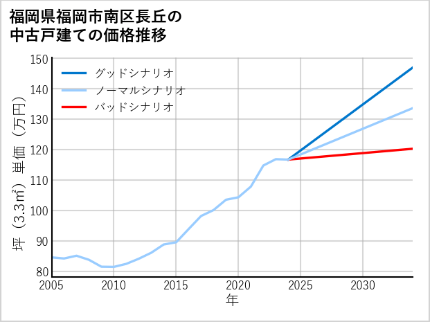 福岡県福岡市南区長丘の中古戸建て価格推移