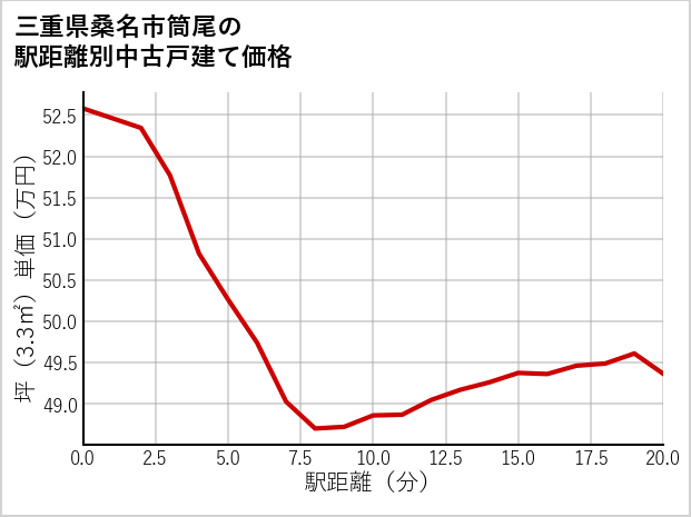 三重県桑名市筒尾の徒歩距離別の中古戸建て坪単価