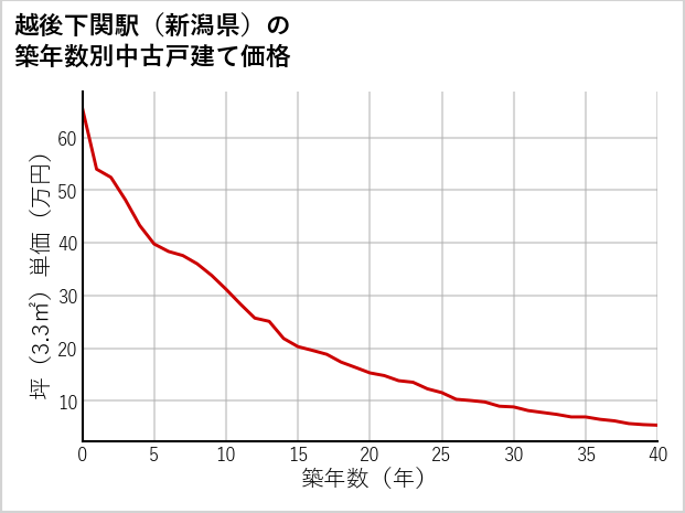 越後下関駅（新潟県）の築年数別の中古戸建て坪単価