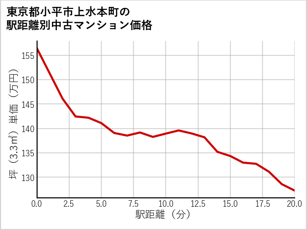 東京都小平市上水本町の徒歩距離別の中古マンション坪単価