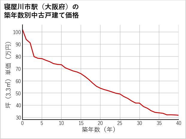 寝屋川市駅（大阪府）の築年数別の中古戸建て坪単価