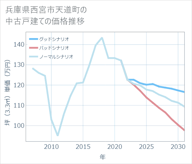 兵庫県西宮市天道町の中古戸建て価格推移