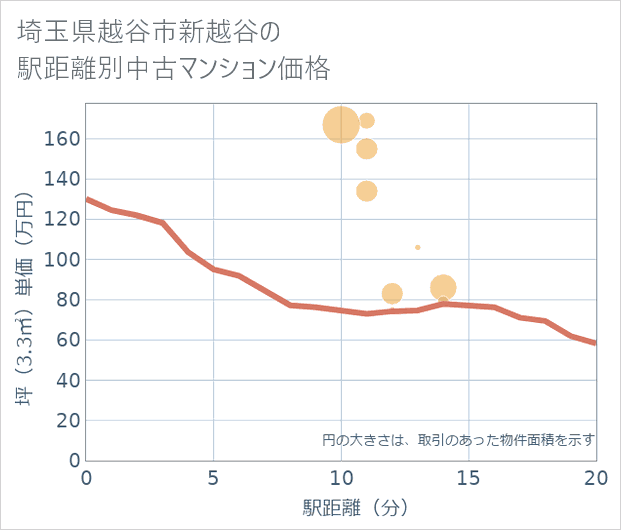 埼玉県越谷市新越谷の徒歩距離別の中古マンション坪単価