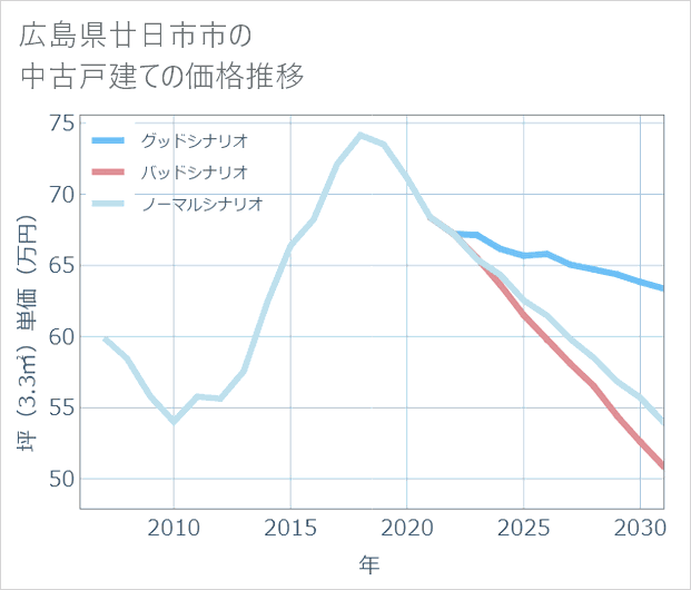 広島県廿日市市の中古戸建て価格推移