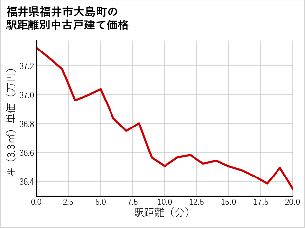 福井県福井市大島町の徒歩距離別の中古戸建て坪単価