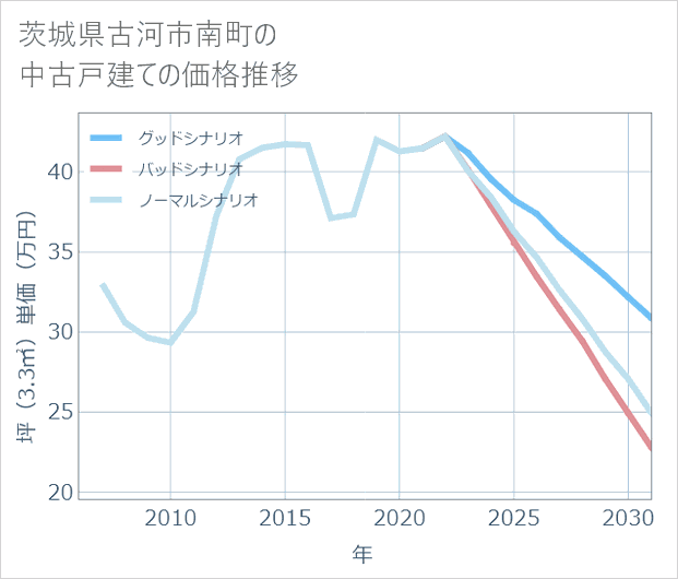 茨城県古河市南町の中古戸建て価格推移