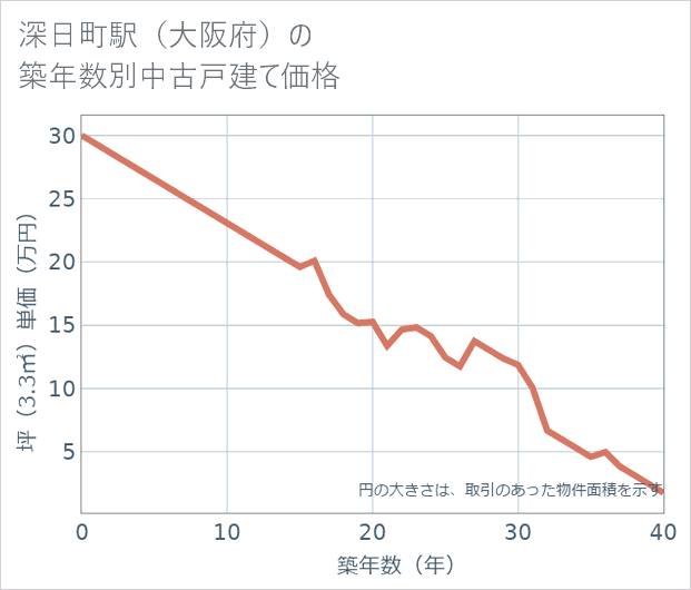 深日町駅(大阪府)の築年数別の中古戸建て坪単価