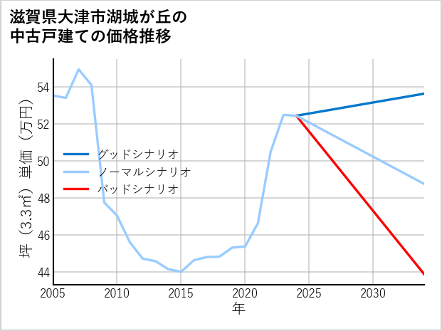 滋賀県大津市湖城が丘の中古戸建て価格推移