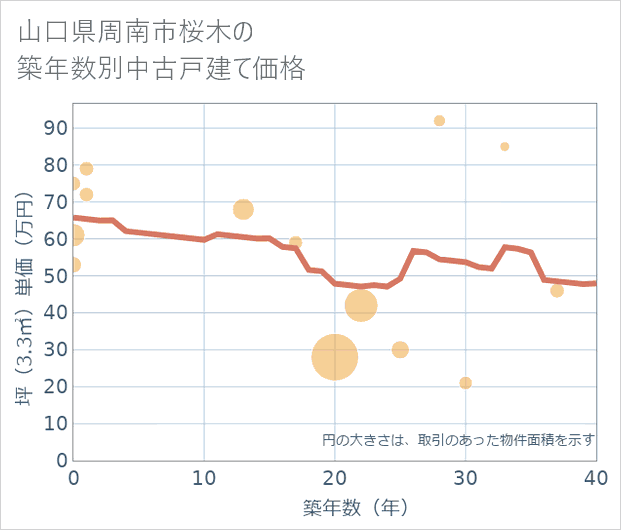 山口県周南市桜木の築年数別の中古戸建て坪単価