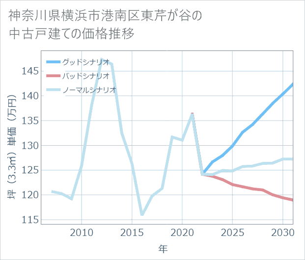 神奈川県横浜市港南区東芹が谷の中古戸建て価格推移