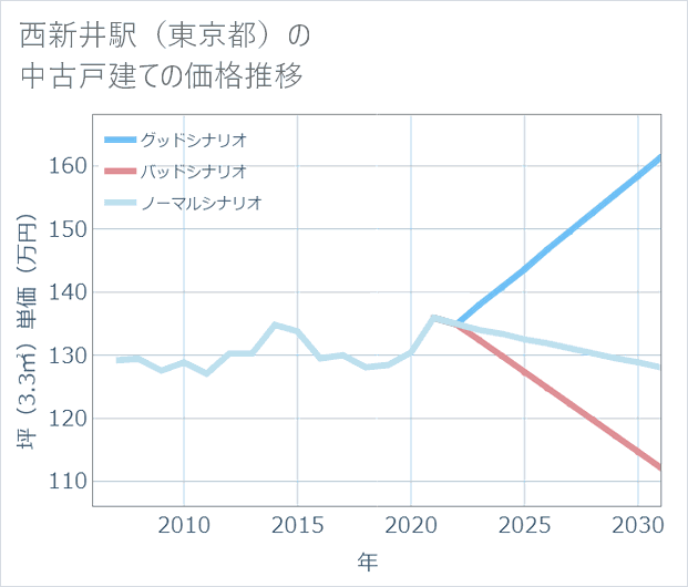 西新井駅(東京都)の中古戸建て価格推移