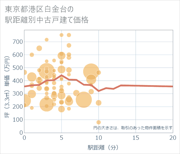 東京都港区白金台の徒歩距離別の中古戸建て坪単価