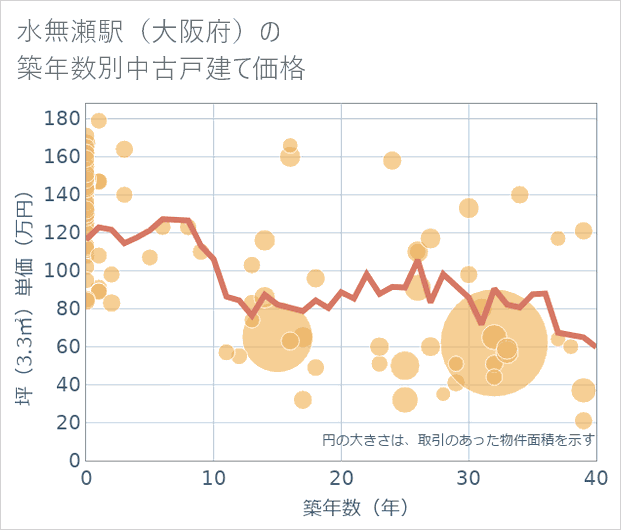 水無瀬駅(大阪府)の築年数別の中古戸建て坪単価