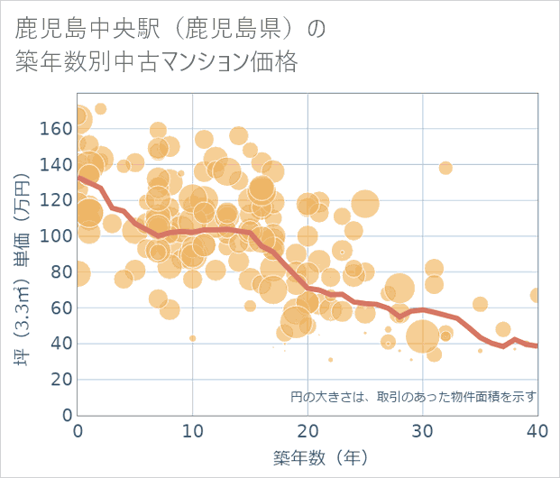 鹿児島中央駅(鹿児島県)の築年数別の中古マンション坪単価