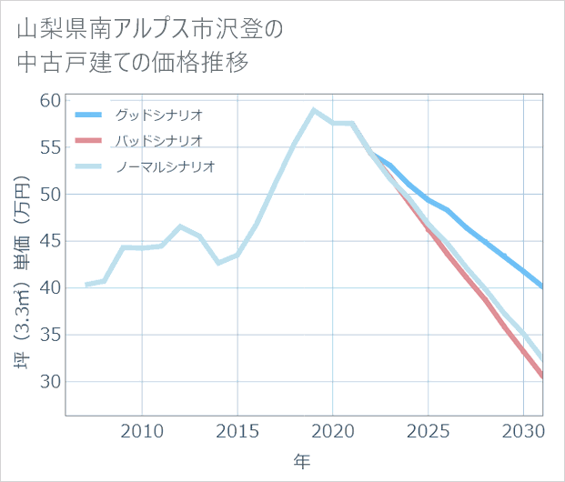 山梨県南アルプス市沢登の中古戸建て価格推移