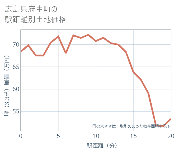広島県府中町の徒歩距離別の土地坪単価