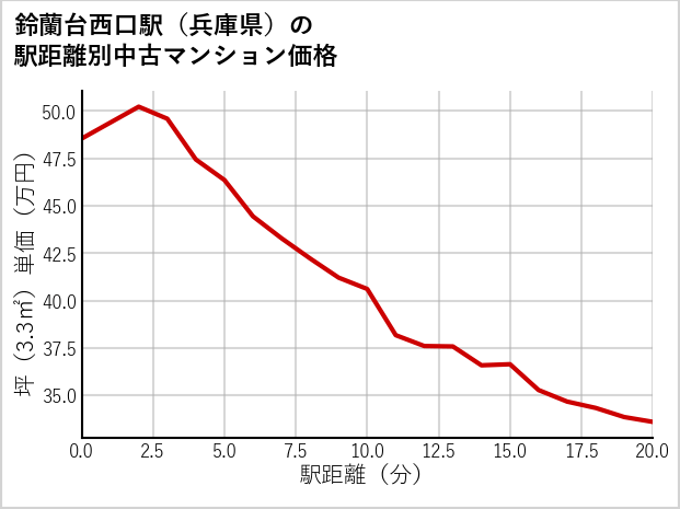 鈴蘭台西口駅（兵庫県）の徒歩距離別の中古マンション坪単価