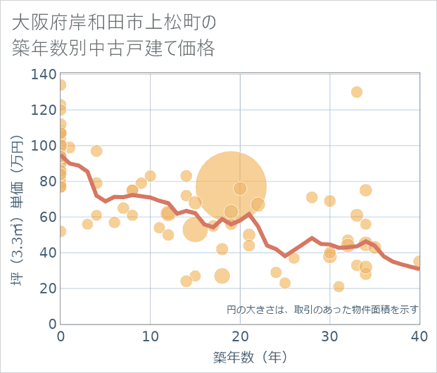 大阪府岸和田市上松町の築年数別の中古戸建て坪単価