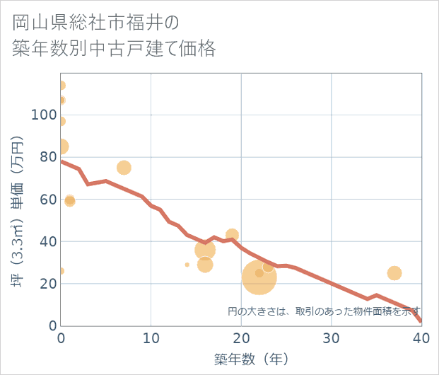 岡山県総社市福井の築年数別の中古戸建て坪単価
