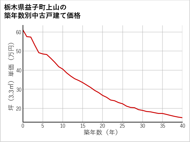 栃木県益子町上山の築年数別の中古戸建て坪単価