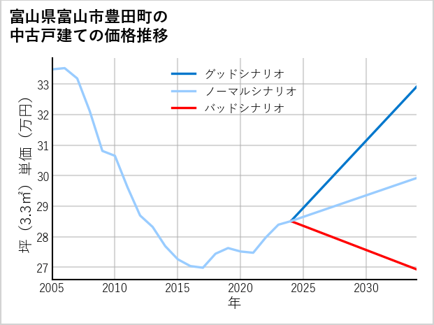 富山県富山市豊田町の中古戸建て価格推移