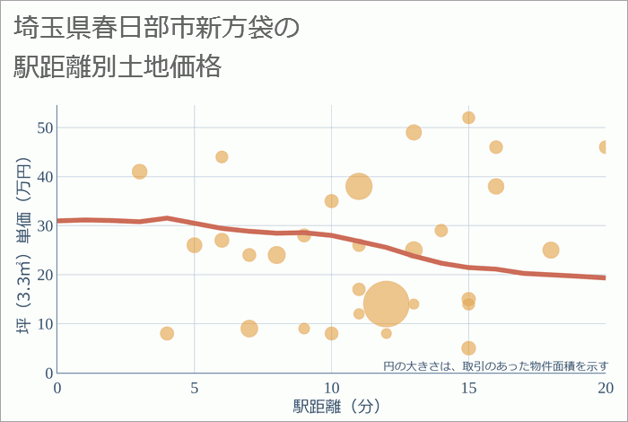 埼玉県春日部市新方袋の徒歩距離別の土地坪単価