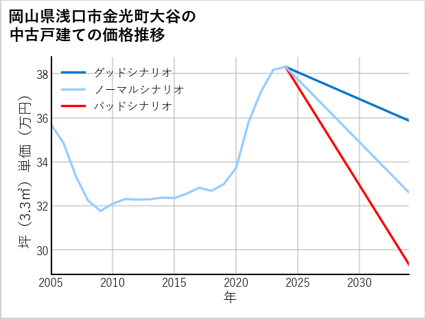 岡山県浅口市金光町大谷の中古戸建て価格推移