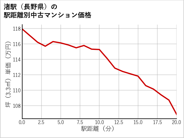 渚駅（長野県）の徒歩距離別の中古マンション坪単価