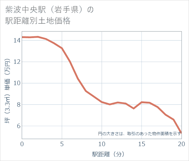 紫波中央駅(岩手県)の徒歩距離別の土地坪単価