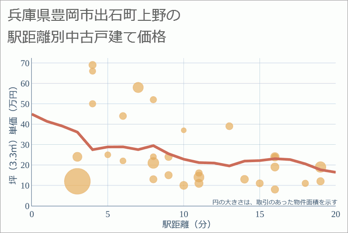 兵庫県豊岡市出石町上野の徒歩距離別の中古戸建て坪単価