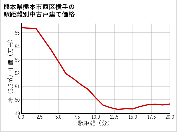 熊本県熊本市西区横手の徒歩距離別の中古戸建て坪単価
