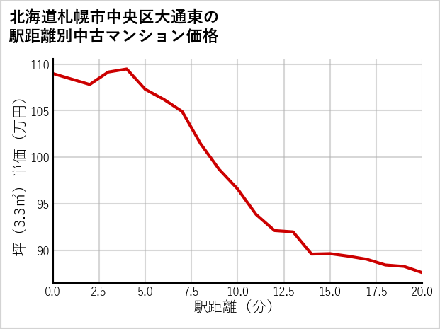 北海道札幌市中央区大通東の徒歩距離別の中古マンション坪単価