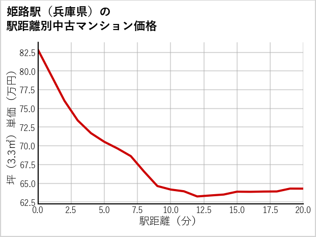 姫路駅（兵庫県）の徒歩距離別の中古マンション坪単価