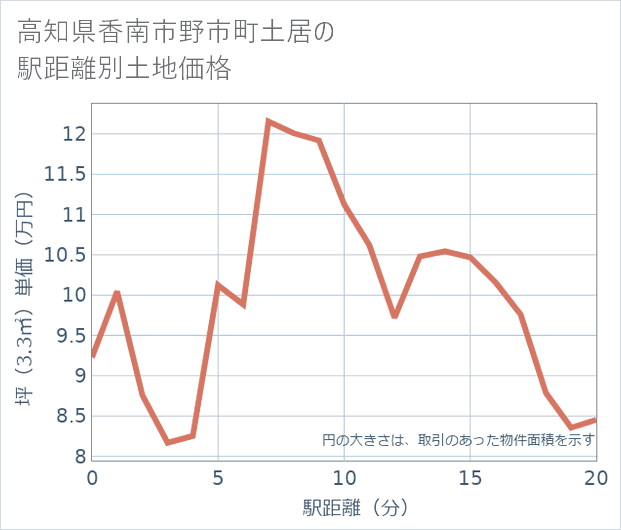 高知県香南市野市町土居の徒歩距離別の土地坪単価