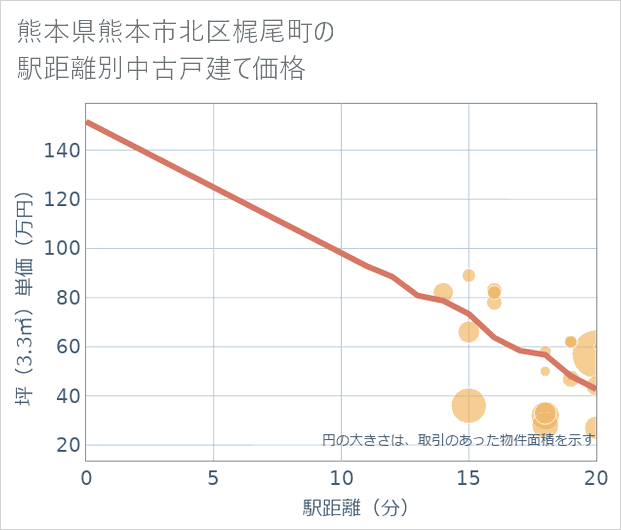 熊本県熊本市北区梶尾町の徒歩距離別の中古戸建て坪単価