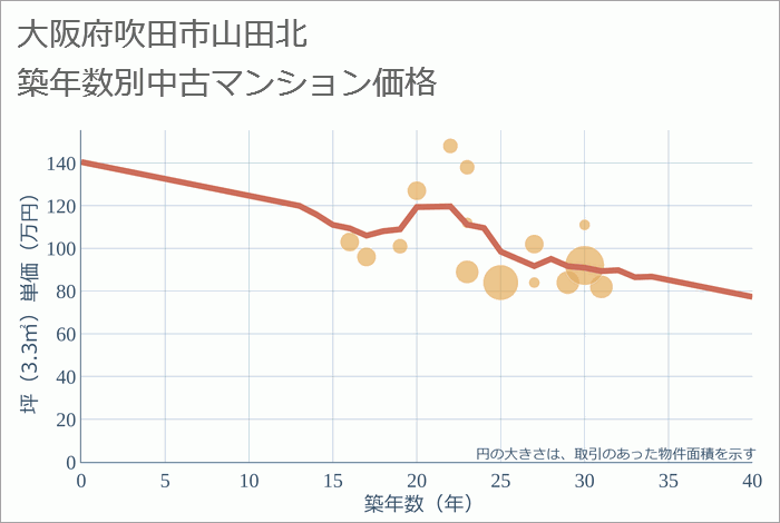 大阪府吹田市山田北の築年数別の中古マンション坪単価