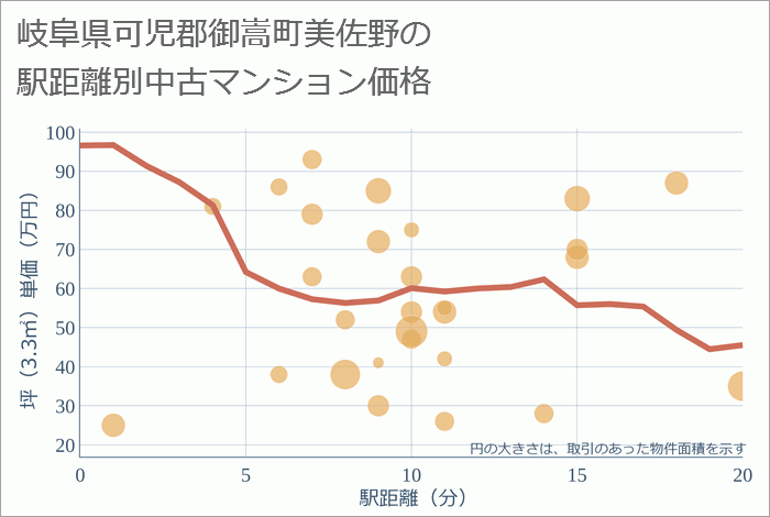 岐阜県可児郡御嵩町美佐野の徒歩距離別の中古マンション坪単価