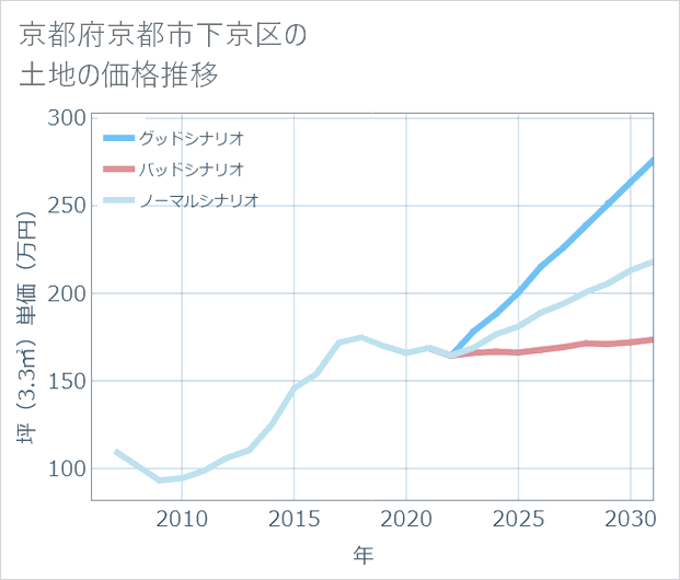 京都府京都市下京区の土地価格推移