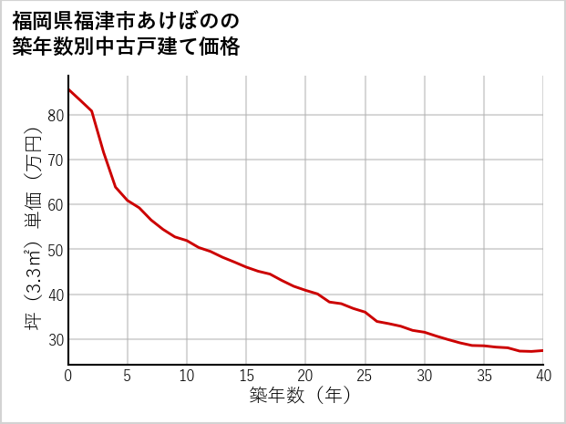 福岡県福津市あけぼのの築年数別の中古戸建て坪単価
